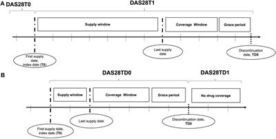 Assessing disease activity of rheumatoid arthritis patients and drug-utilization patterns of biologic disease-modifying antirheumatic drugs in the Tuscany region, Italy